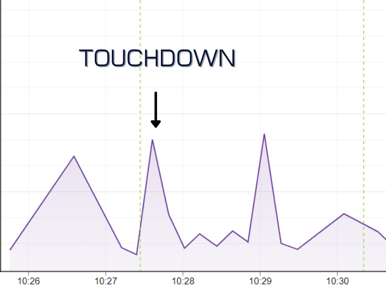 Vibration data of Noah Cain of Penn State scores a Touchdown against Auburn.