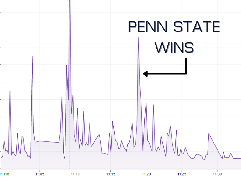 The vibration data in SMARTdiagnostics at the moment Penn State defeated Auburn.