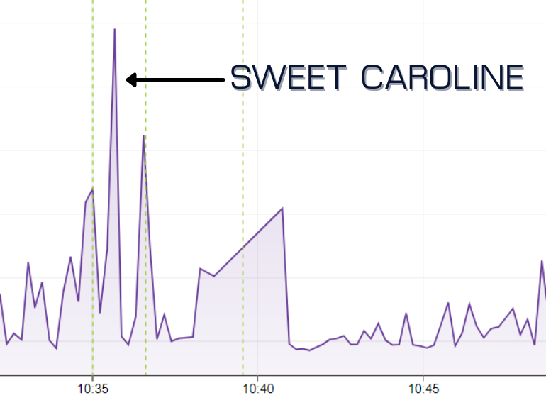 SMARTdiagnostics vibration data, showing the 109,000 fans at Penn State join in a sing-a-long of Sweet Caroline.