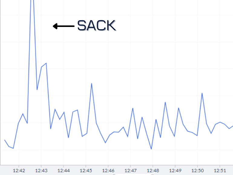 The data in SMARTdiagnostics, showing the moment Mustipher got a 2nd Quarter sack during the Penn State game VS Villanova.