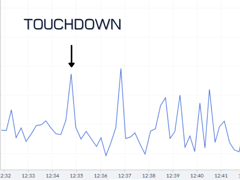Data shown in SMARTdiagnostics software during the Villanova at Penn State game, when Washington scored a 52 yard touchdown reception.