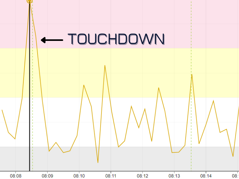 Data in SMARTdiagnostics, showing the vibration impact of Dotson scording a 52 yard touchdown reception during the Villanova at Penn State game.