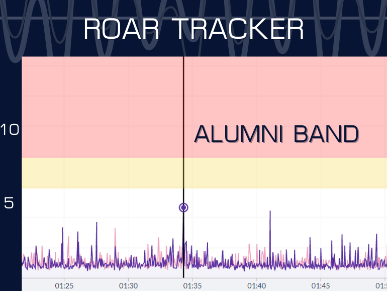 Vibration data in SMARTdiagnostics showing the vibration levels in Beaver Stadium while the Alumni Band performed during half-time.