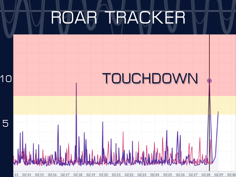 SMARTdiagnostics vibration data at the moment Penn State's Warren scored a touchdown reception against Michigan in the fourth quarter.