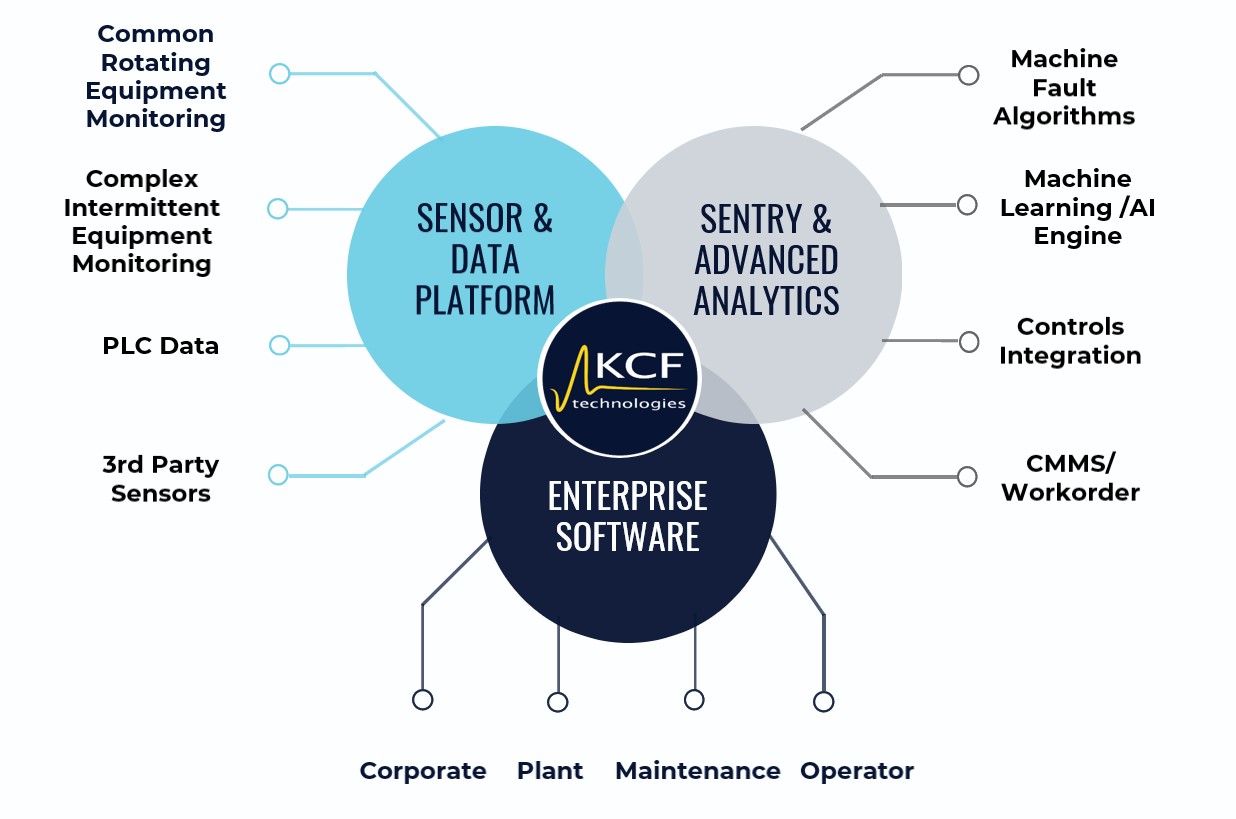 Chart describing the core components that make up KCF Technologies