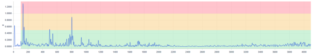 Banded Frequency Spectrum that enables trending of high frequency noise