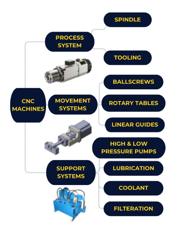 Figure 2: CNC Critical Systems