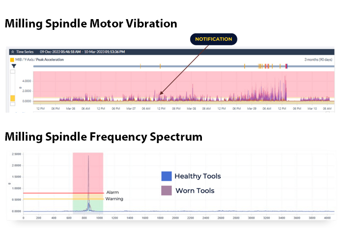 Milling spindle machine health information shown in two charts.