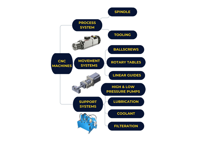 Infographic showing CNC support system.