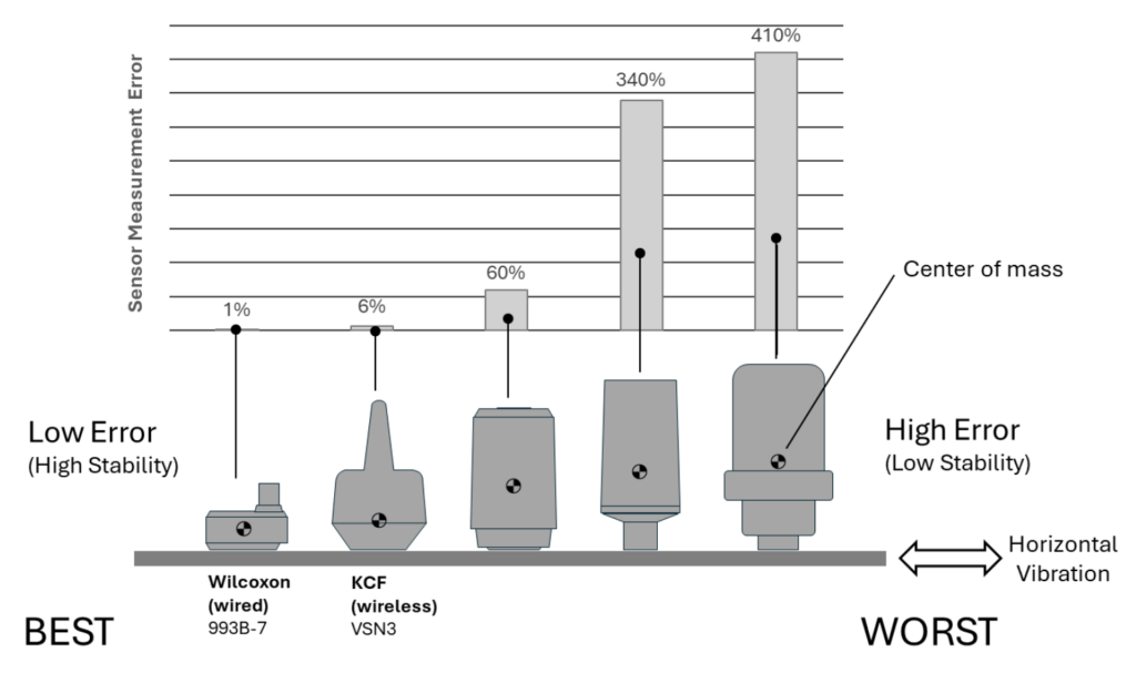Comparison chart of sensor stability, from best to worst. 