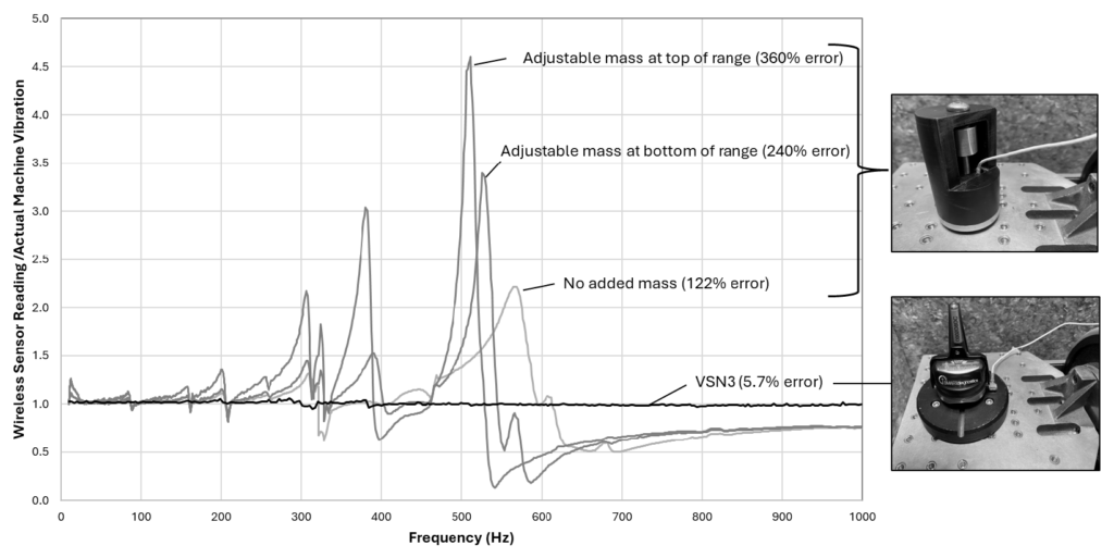 Chart of wireless sensor readings and actual machine vibrations. 