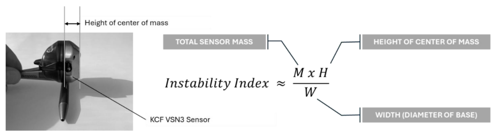 An infographic explained the formula for the instability index — total sensor mass times height of center of mass divided by width (diameter of the base.)