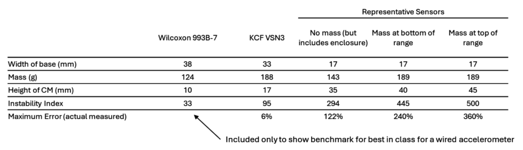 Comparative chart of various sensors, including width of base, mass, height, instability index and maximum error. 
