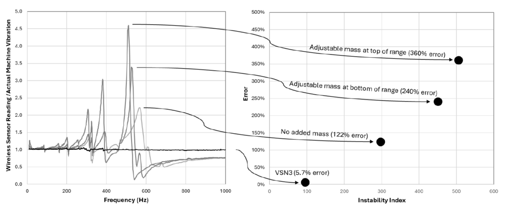 Two blended charts, relating the wireless sensor readings/actual machine vibrations to the instability index. 