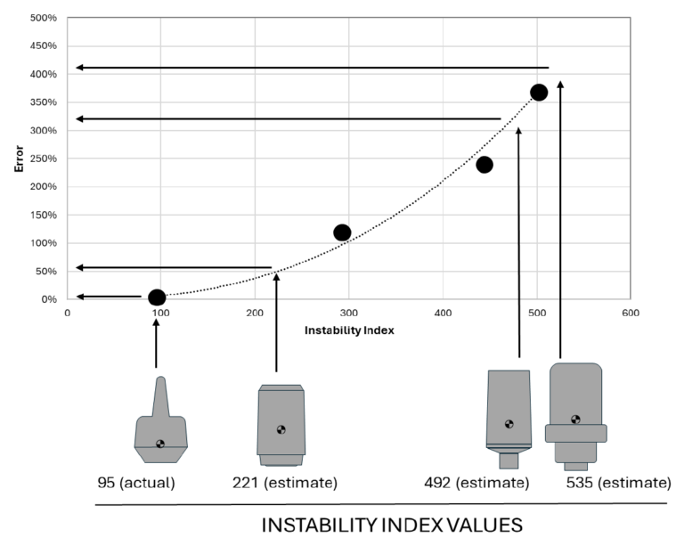 A chart of the instability index values of various sensors. 