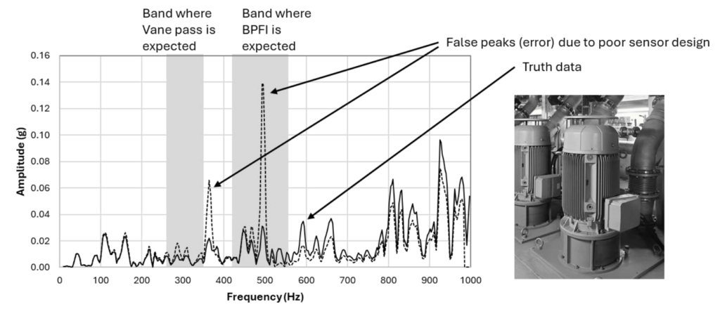 Chart showing the amplitude and frequency at which various results are expected, including false peaks due to poor sensor design. 