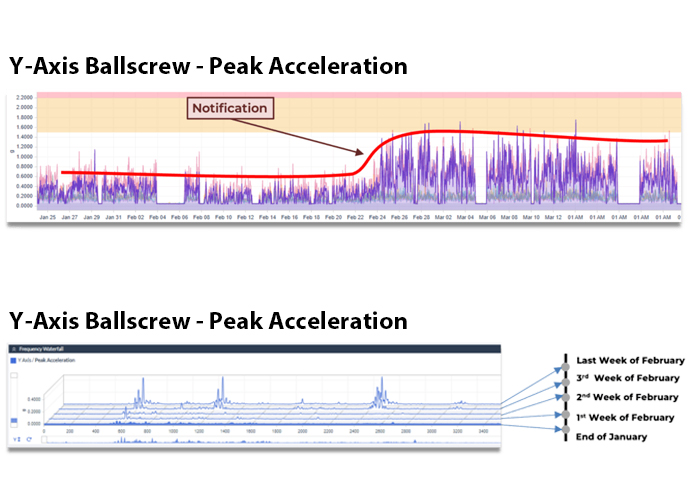 CNC Y-Axis ball screw health data shown in two charts.