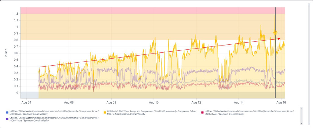 Complex machine health data chart showing upward trend.