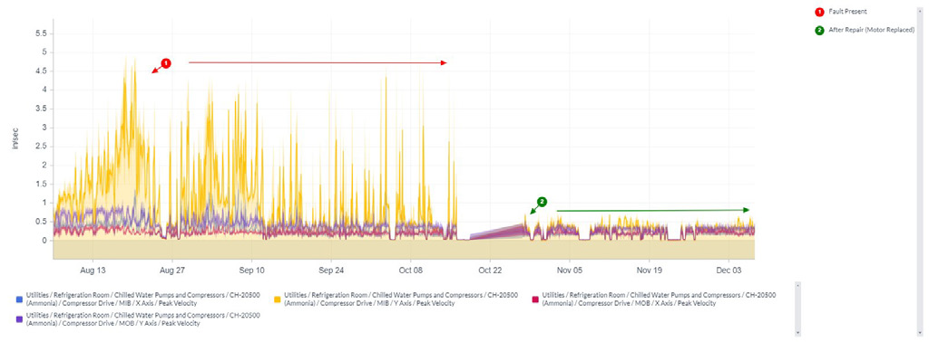 Line graph showing machine health data before and after preventive maintenance.