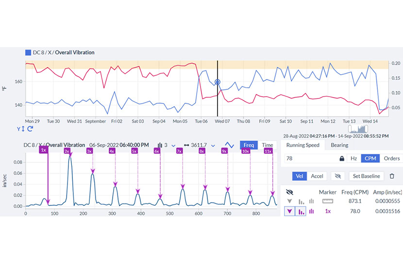 Example: Flooded Dryer Can Vibration (Blue) Temperature (Red)