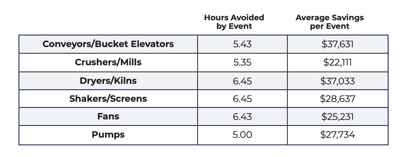 Equipment downtime analysis and savings