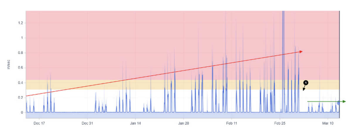 Combustion Fan Imbalance