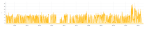 Fluctuating data trend over time