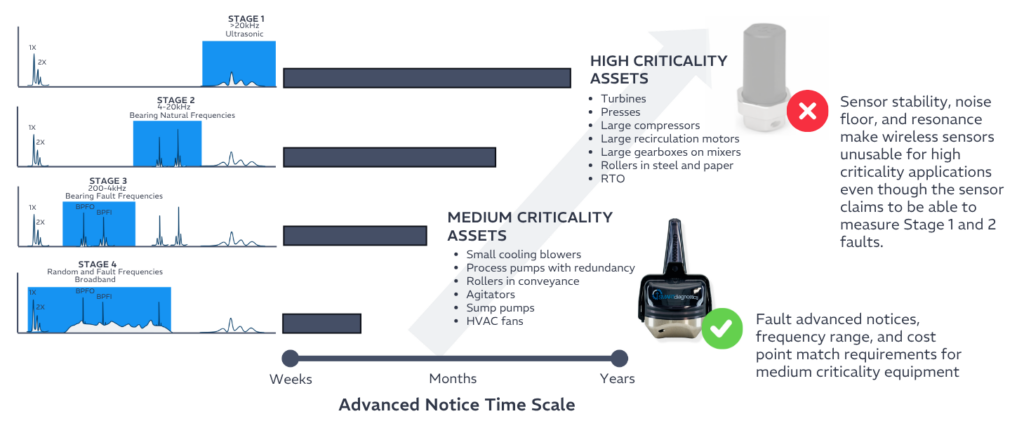 Why More Data Does Not Guarantee Greater Predictive Maintenance Success