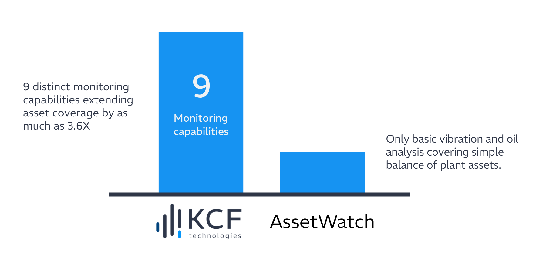 asset coverage bar graph assetwatch vs kcf technologies