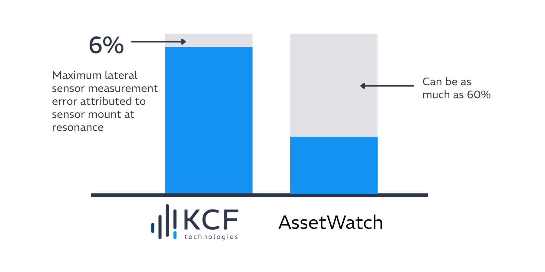 callout quality bar graph assetwatch vs kcf technologies