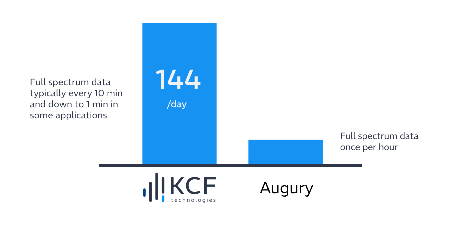 fault coverage bar graph kcf technologies vs. augury