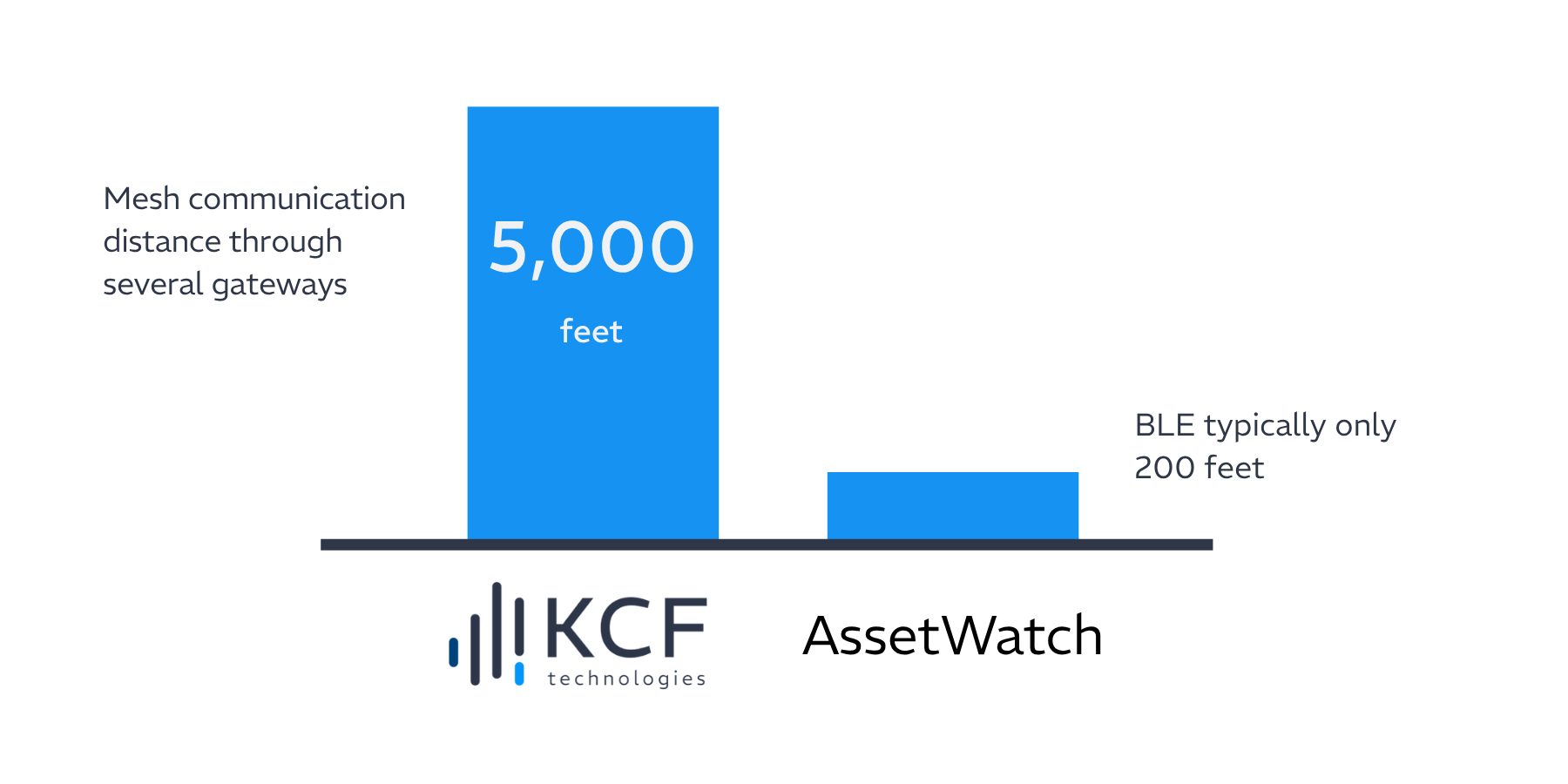 flexibility and ease of use bar graph asset watch vs kcf technologies