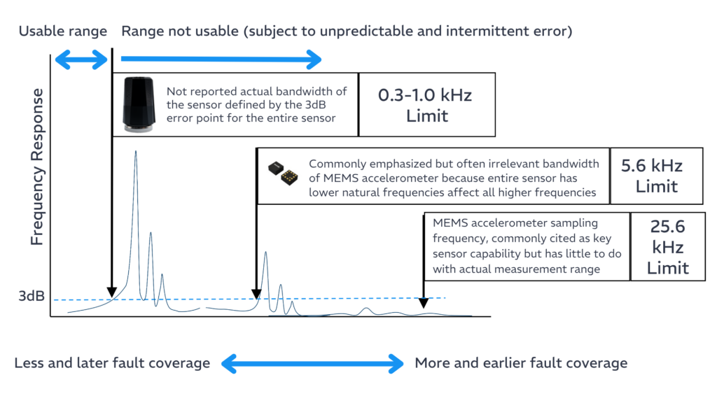 Understanding Sensor Specifications: Why Natural Frequency Matters in Predictive Maintenance