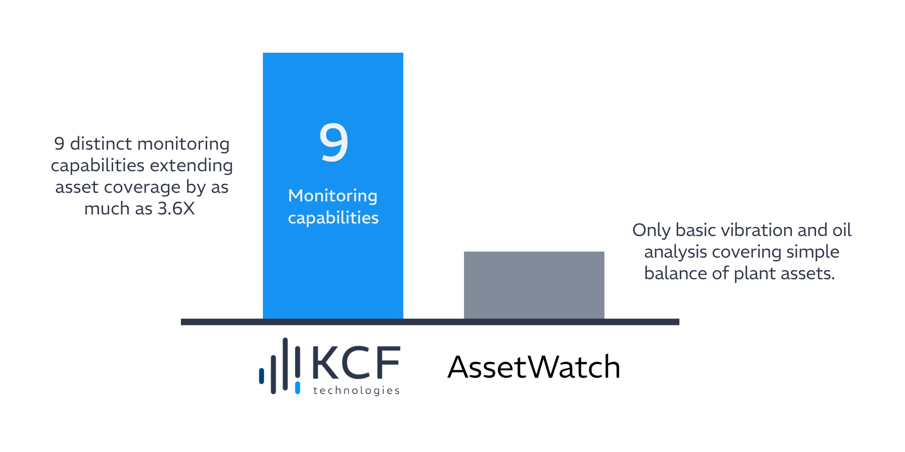 asset coverage bar graph assetwatch vs kcf technologies