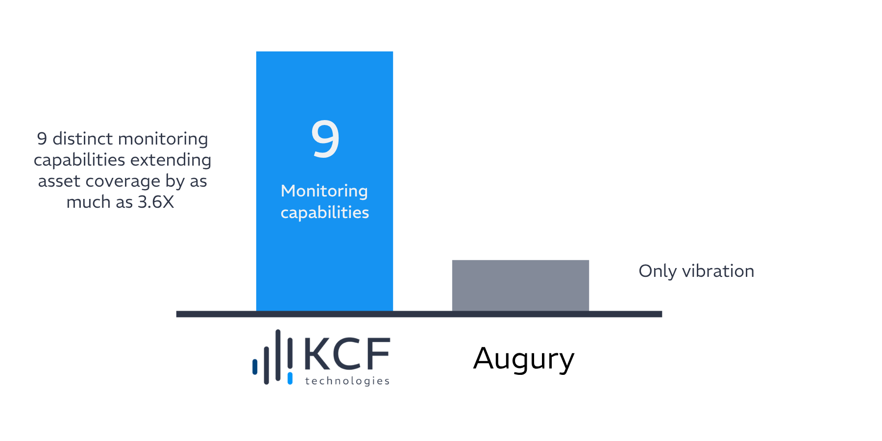 asset coverage bar graph kcf technologies vs. Augury