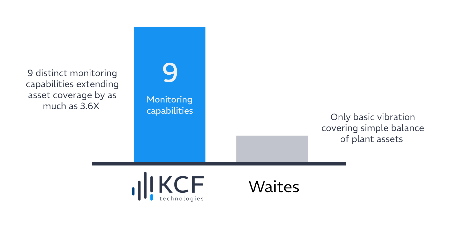 asset coverage kcf technologies vs waites