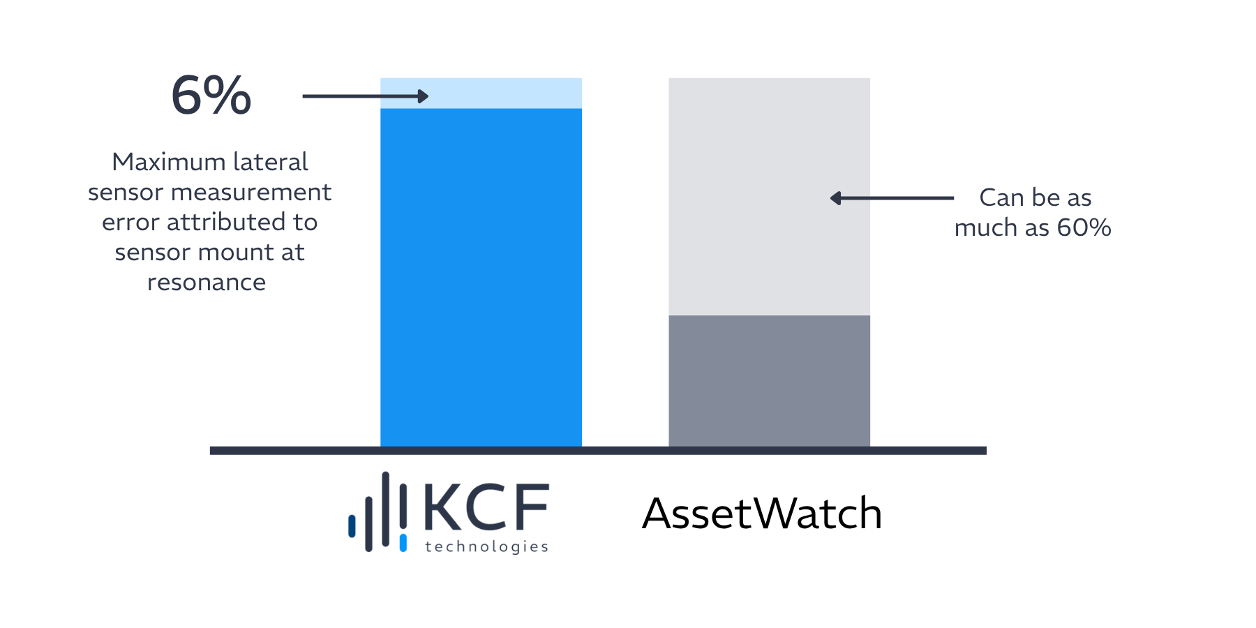 callout quality bar graph assetwatch vs kcf technologies