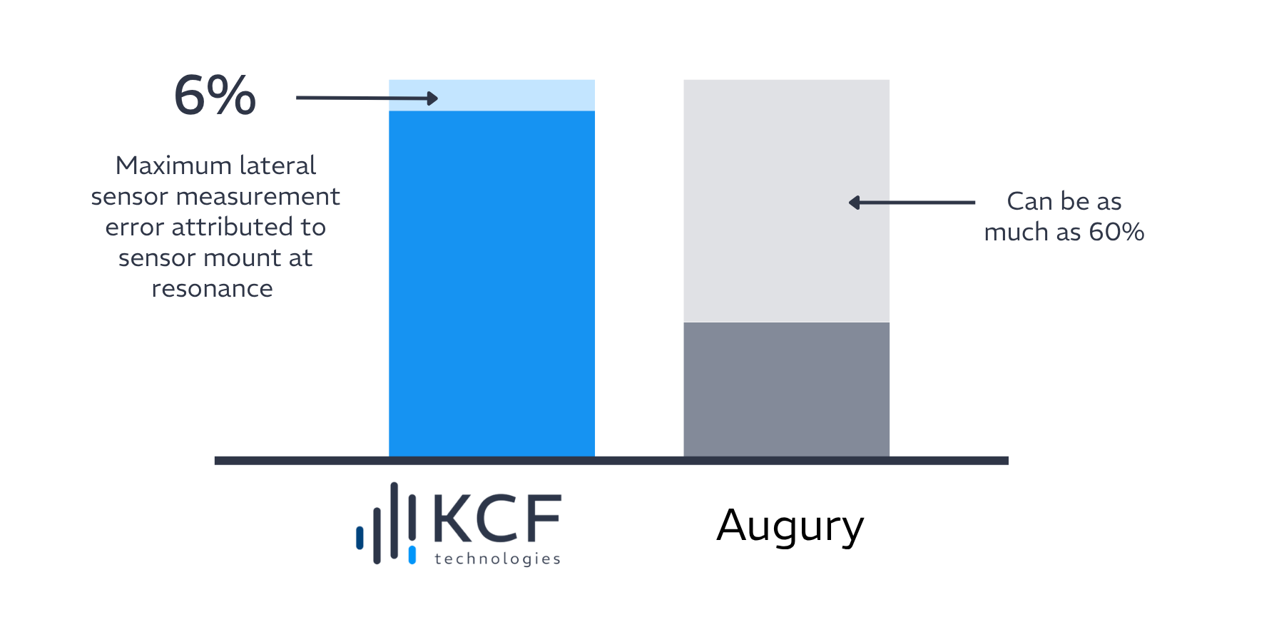 call out quality bar graph kcf technologies vs augury