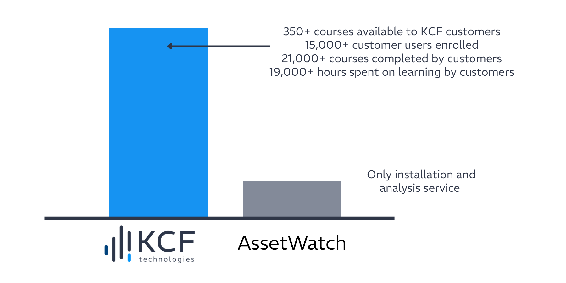 effectiveness and engagement bar graph assetwatch vs kcf technologies