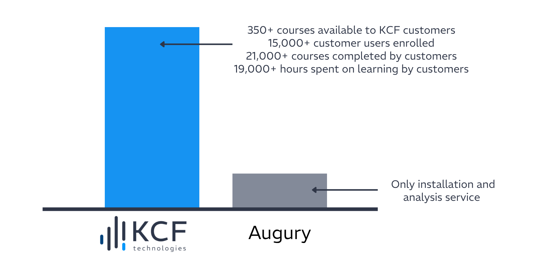 effectiveness and engagement bar graph kcf technologies vs. Augury