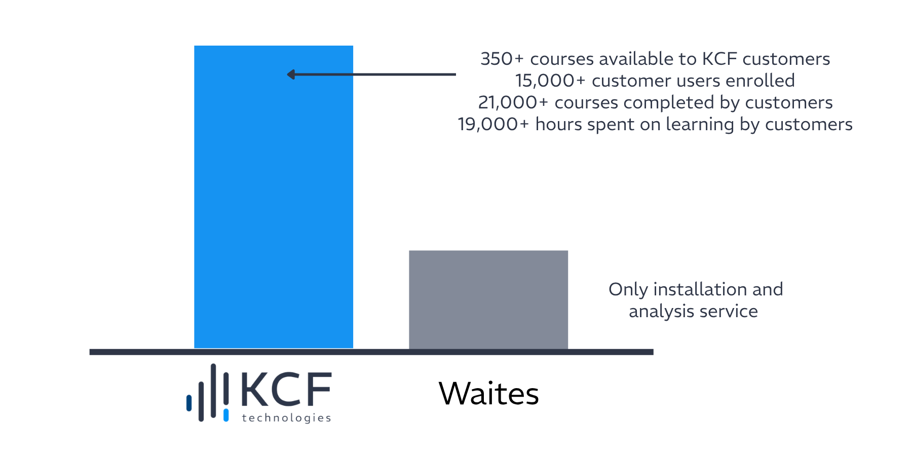 effectiveness and engagement kcf technologies vs waites