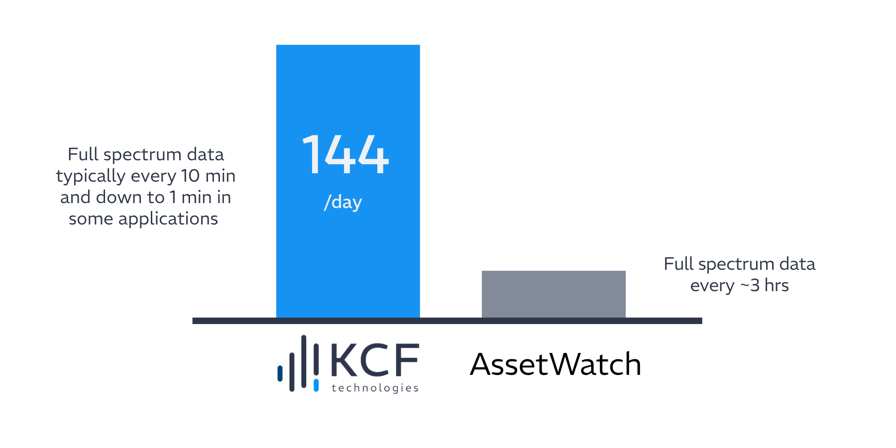 fault coverage bar graph assetwatch vs kcf technologies