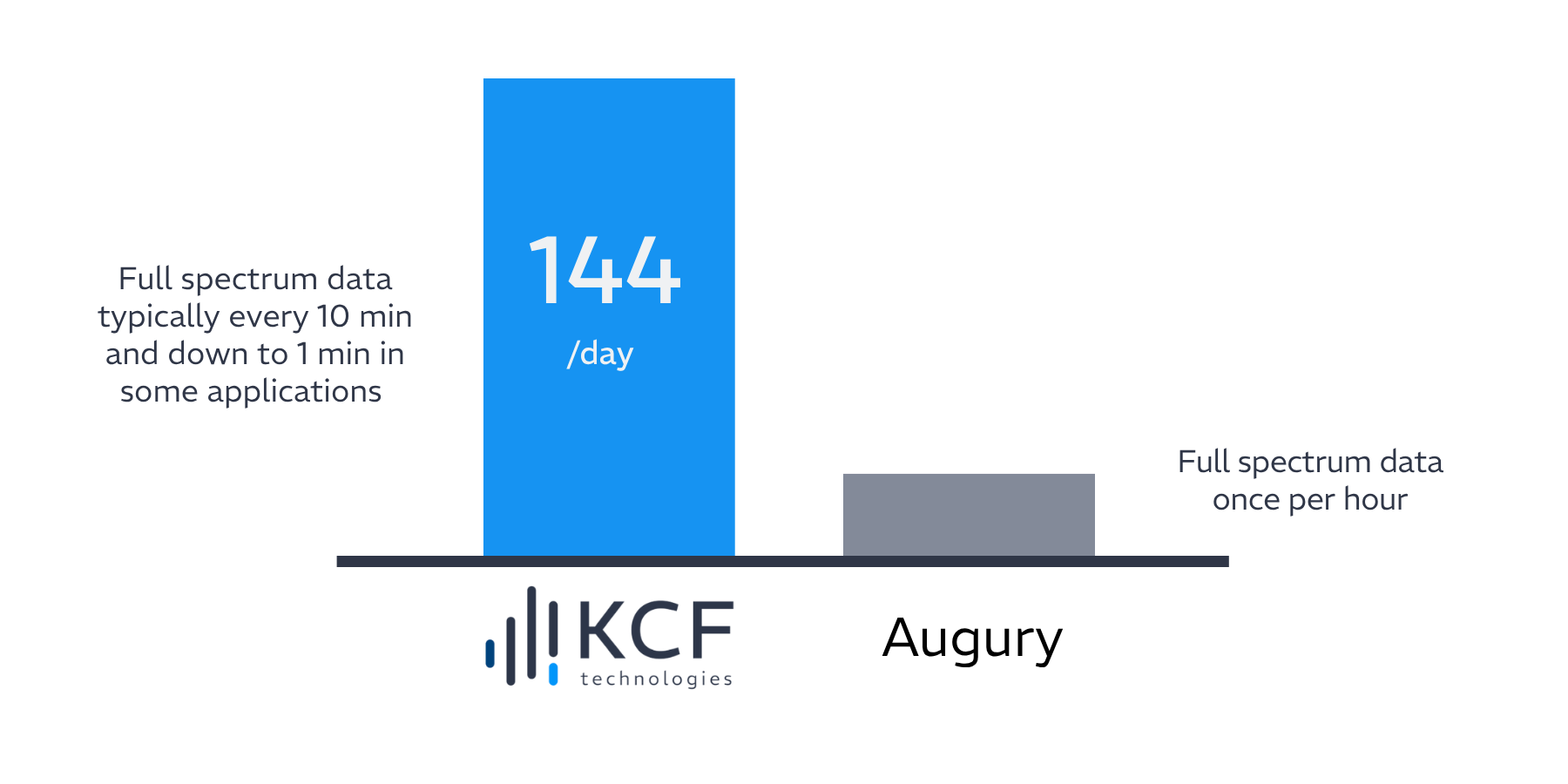 fault coverage bar graph kcf technologies vs. augury