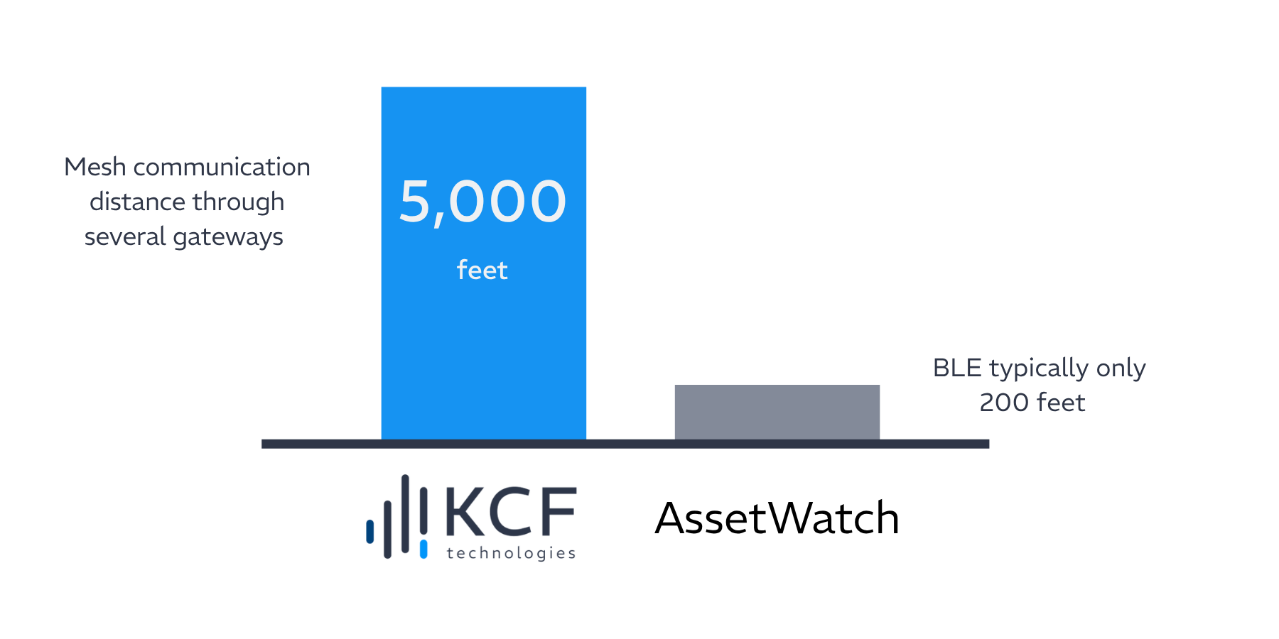 flexibility and ease of use bar graph asset watch vs kcf technologies
