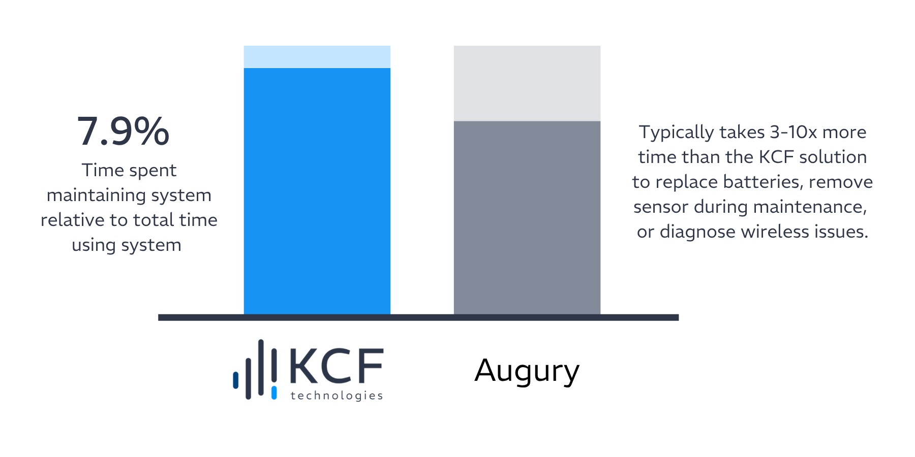flexibility and ease of use bar graph augury vs kcf technologies