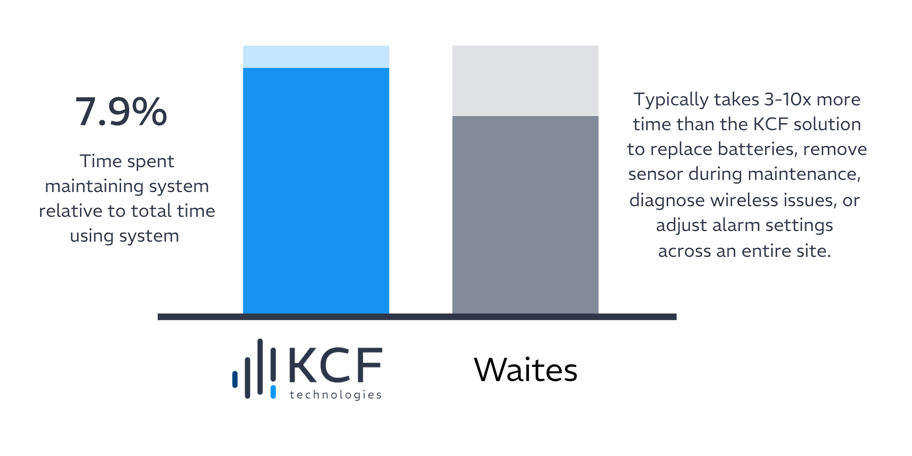 flexibility and ease of use kcf technologies vs waites