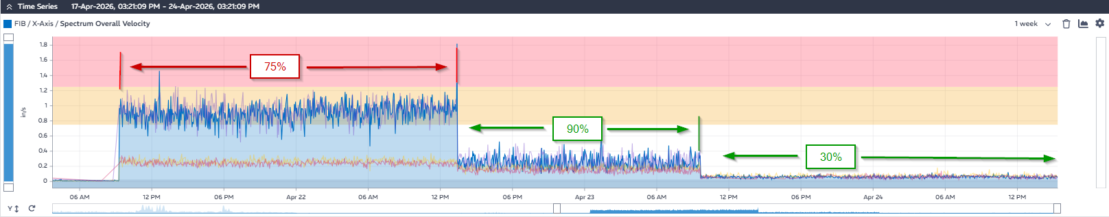 Time series data with velocity indicators