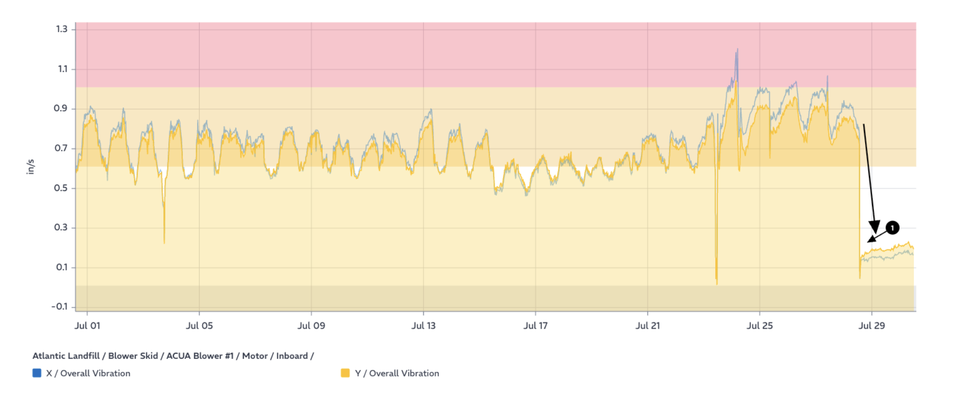 blower motor vibration trend line atlantic landfill case study